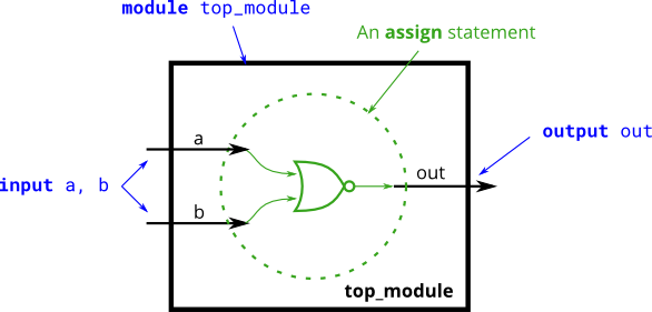 Norgate - HDLBits